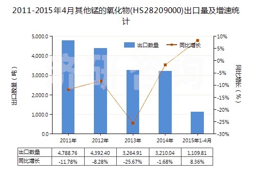 2011-2015年4月其他錳的氧化物(HS28209000)出口量及增速統(tǒng)計(jì)